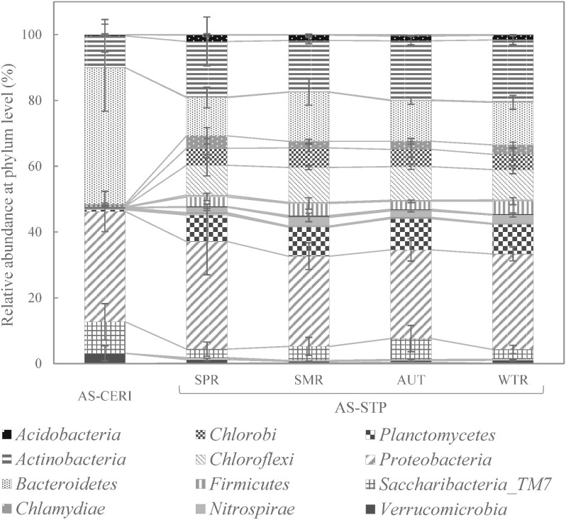 Metagenomic analysis of ready biodegradability tests to ascertain the relationship between microbiota and the biodegradability of test chemicals.