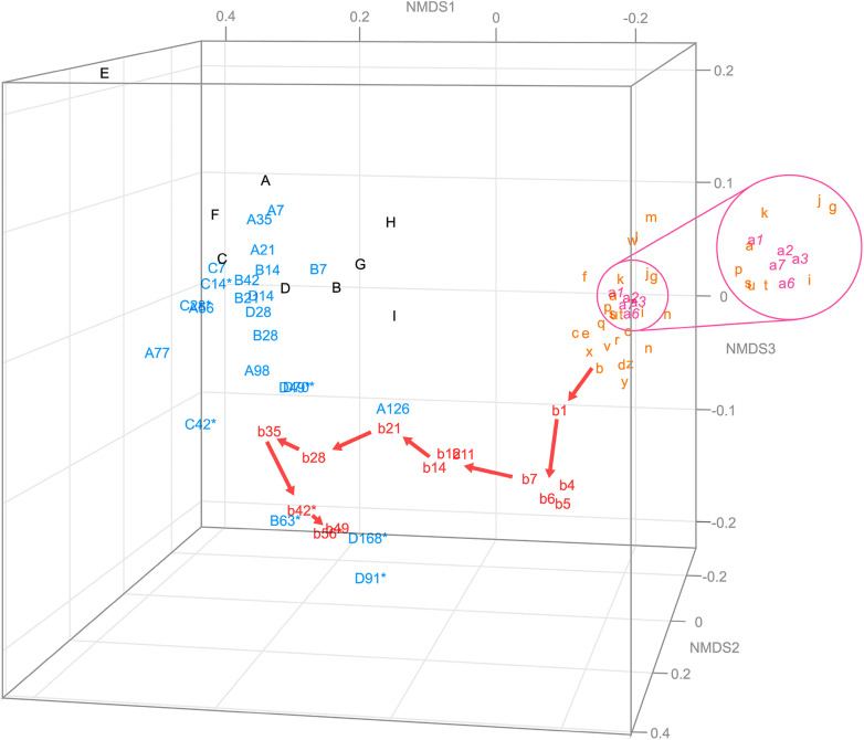 Metagenomic analysis of ready biodegradability tests to ascertain the relationship between microbiota and the biodegradability of test chemicals.