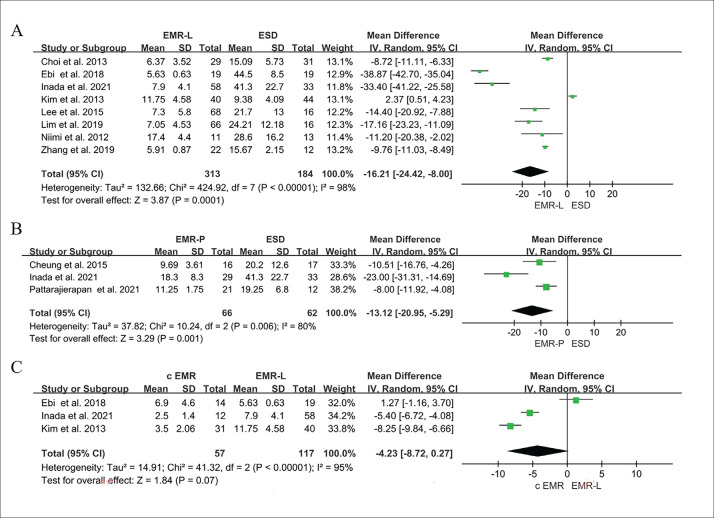 Efficacy of endoscopic mucosal resection versus endoscopic submucosal dissection for rectal neuroendocrine tumors ≤10mm: a systematic review and meta-analysis.