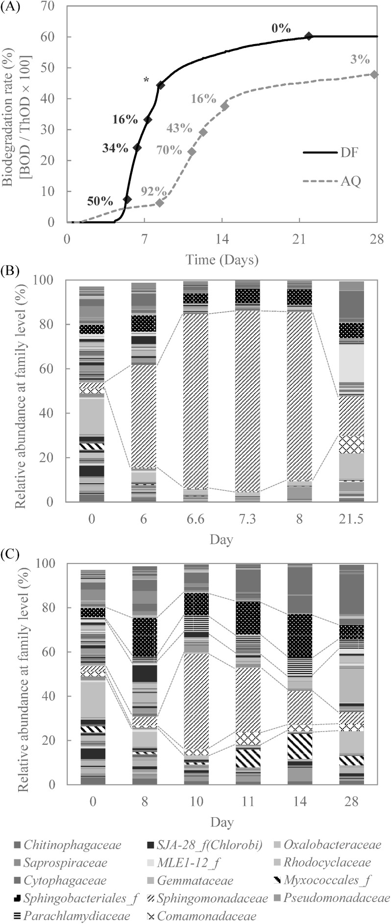 Metagenomic analysis of ready biodegradability tests to ascertain the relationship between microbiota and the biodegradability of test chemicals.