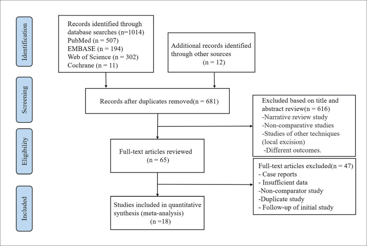 Efficacy of endoscopic mucosal resection versus endoscopic submucosal dissection for rectal neuroendocrine tumors ≤10mm: a systematic review and meta-analysis.