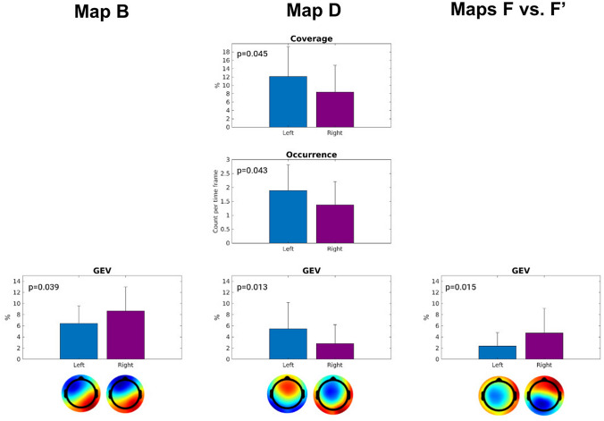 EEG Microstates as a Signature of Hemispheric Lateralization in Stroke.