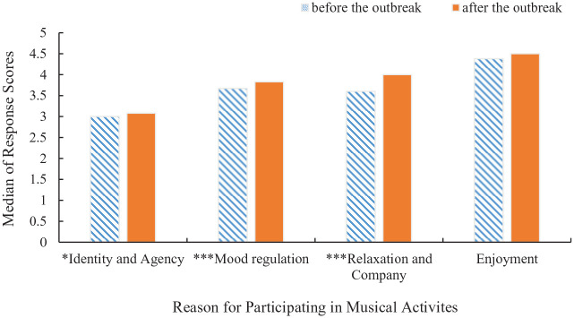 Reasons for participating in musical activities and their relationship with well-being during and before Covid-19.