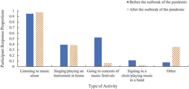 Reasons for participating in musical activities and their relationship with well-being during and before Covid-19.