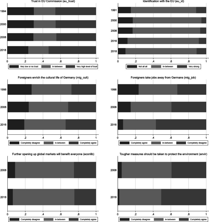 A New Social Conflict on Globalisation-Related Issues in Germany? A Longitudinal Perspective.