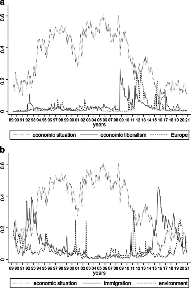 A New Social Conflict on Globalisation-Related Issues in Germany? A Longitudinal Perspective.