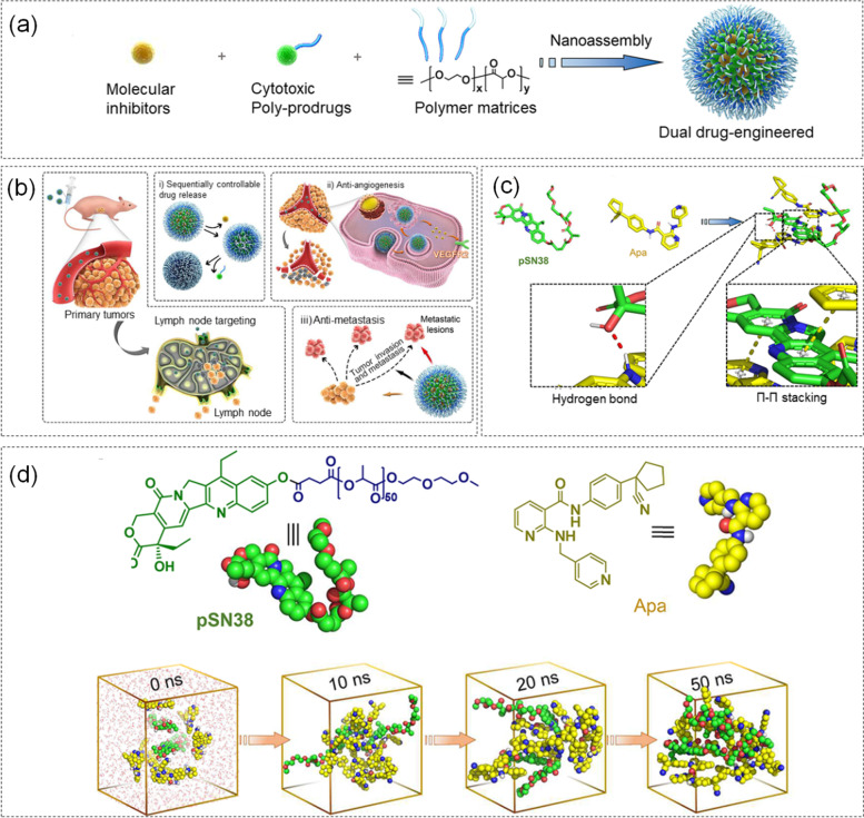 Application of molecular dynamics simulation in self-assembled cancer nanomedicine.