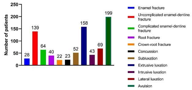 Epidemiology and severity of traumatic dental injuries in permanent teeth: A 20-year retrospective study.