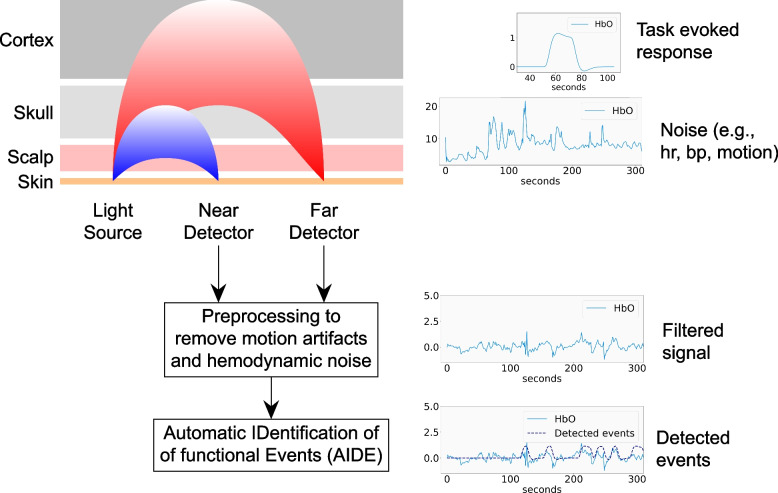 Measuring cognitively demanding activities in pediatric out-of-hospital cardiac arrest.