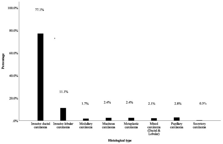 Clinicopathological Features of Invasive Breast Cancer: A Five-Year Retrospective Study in Southern and South-Western Ethiopia.