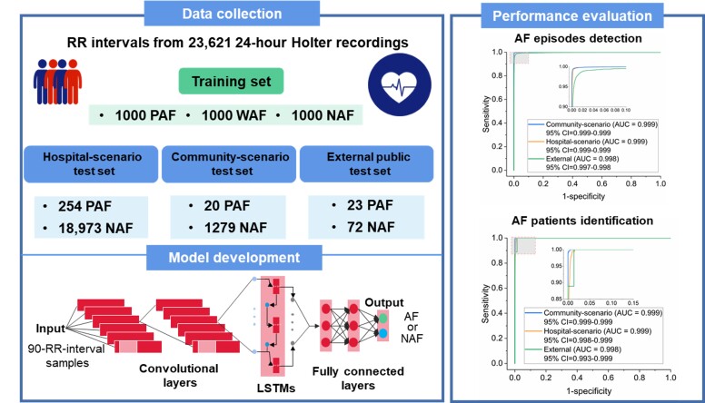 Automatic screening of patients with atrial fibrillation from 24-h Holter recording using deep learning.