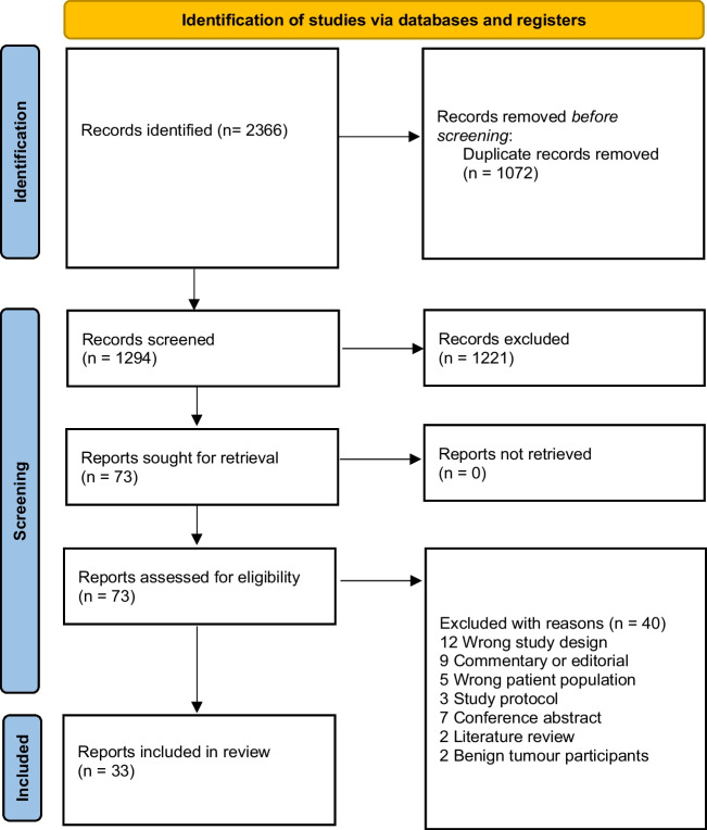 What are the experiences of supportive care in people affected by brain cancer and their informal caregivers: A qualitative systematic review.