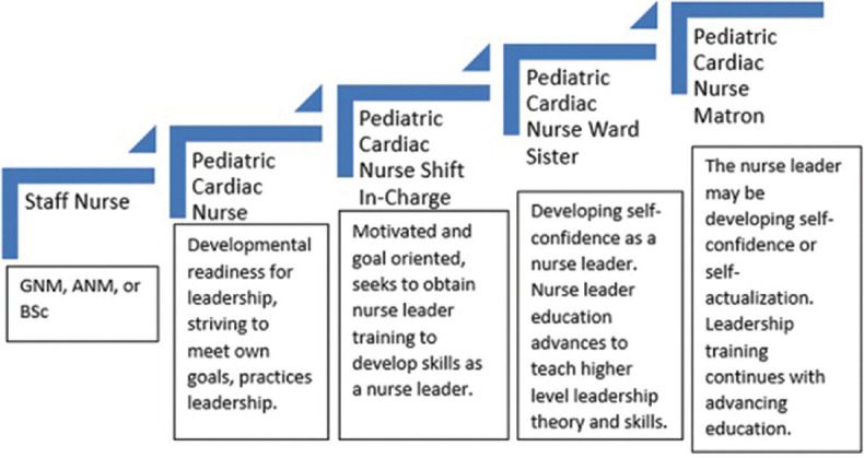 Understanding the impact of clinical and leadership development activities for pediatric cardiac nurses in India.