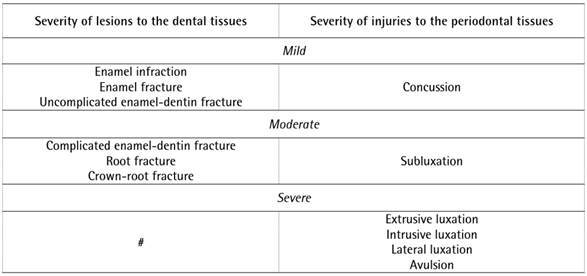 Epidemiology and severity of traumatic dental injuries in permanent teeth: A 20-year retrospective study.