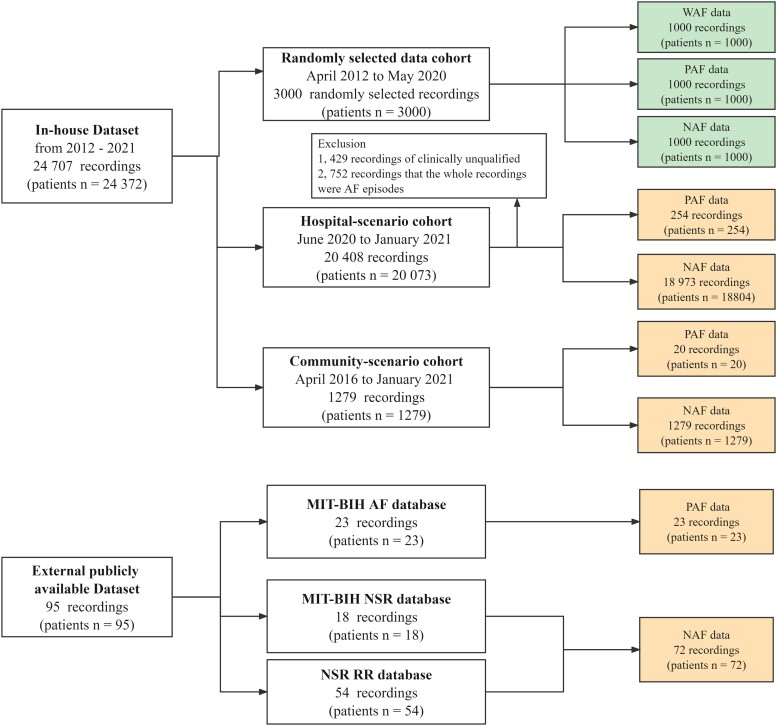 Automatic screening of patients with atrial fibrillation from 24-h Holter recording using deep learning.