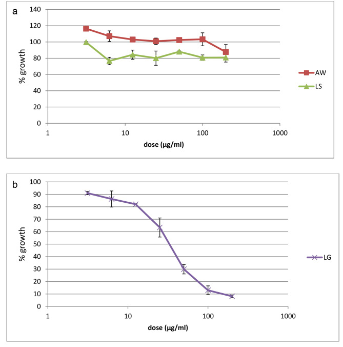 In vitro anti-plasmodial activity of three selected medicinal plants that are used in local traditional medicine in Amhara region of Ethiopia.