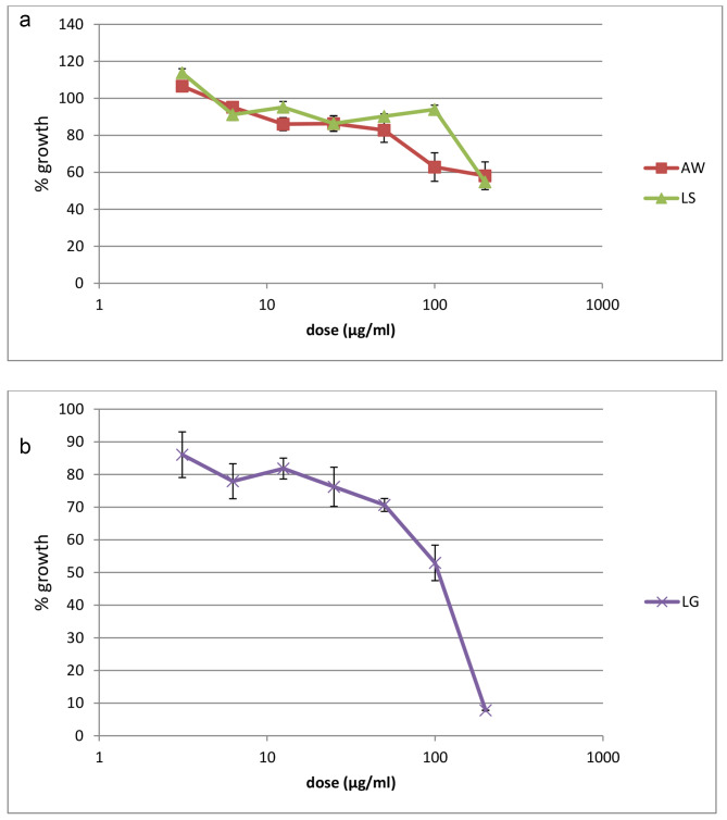 In vitro anti-plasmodial activity of three selected medicinal plants that are used in local traditional medicine in Amhara region of Ethiopia.