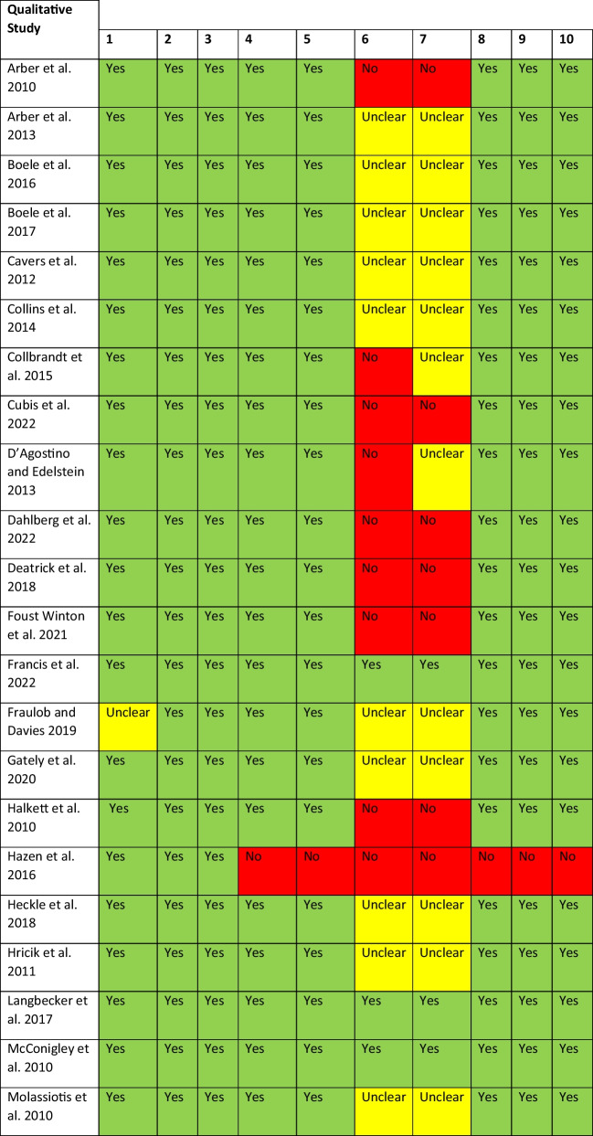 What are the experiences of supportive care in people affected by brain cancer and their informal caregivers: A qualitative systematic review.