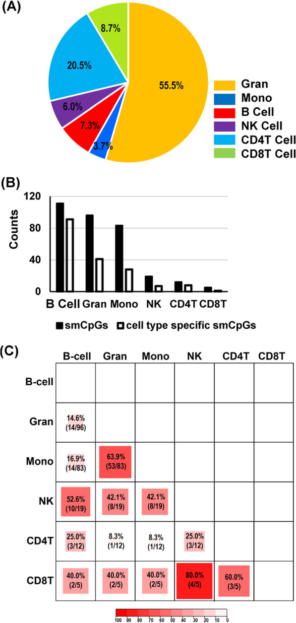 Epigenomic profiling of isolated blood cell types reveals highly specific B cell smoking signatures and links to disease risk.