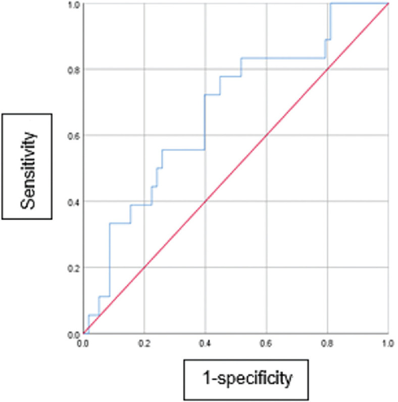 Relationship between vancomycin-induced nephrotoxicity and vancomycin trough concentration in older adults: A retrospective observational study.