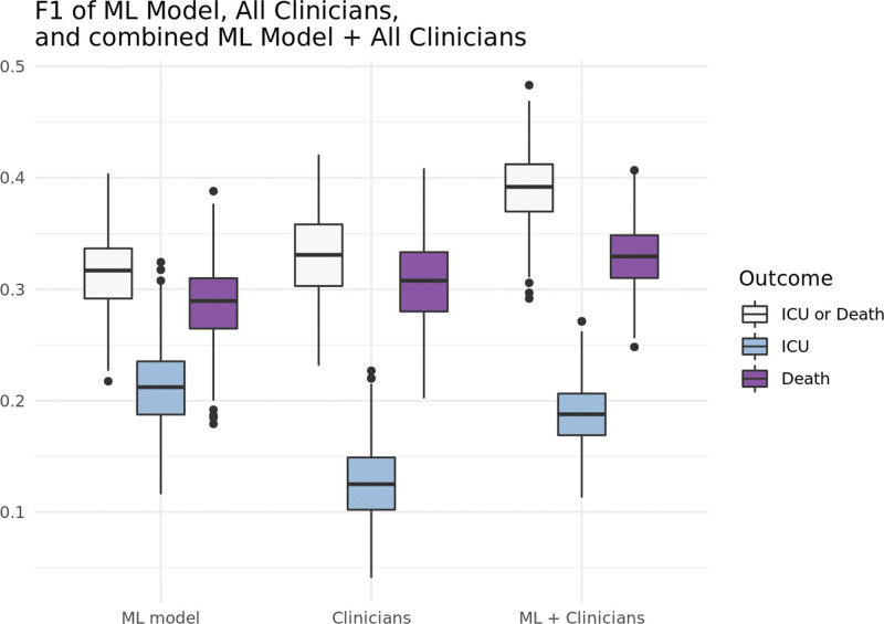 Developing and Validating a Prediction Model For Death or Critical Illness in Hospitalized Adults, an Opportunity for Human-Computer Collaboration.