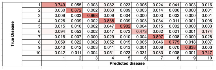 Deep bidirectional LSTM for disease classification supporting hospital admission based on pre-diagnosis: a case study in Vietnam.