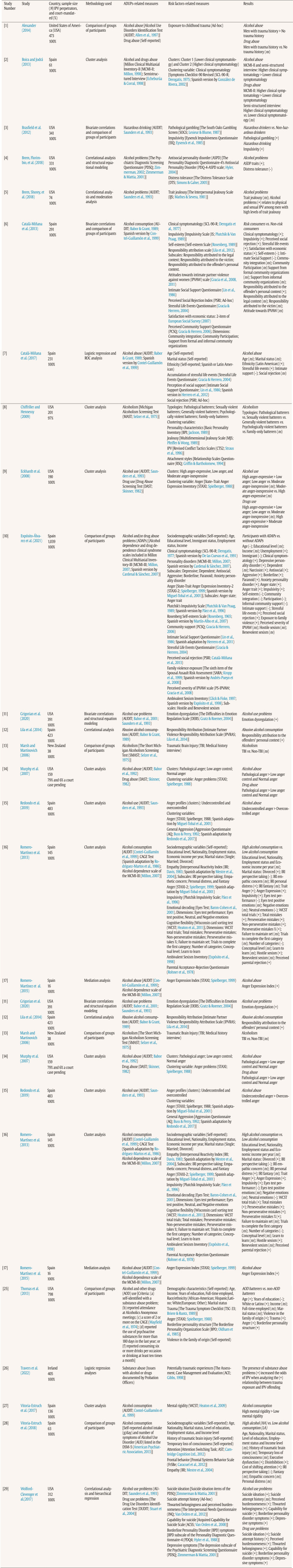 Participants in Court-mandated Intervention Programs for Intimate Partner Violence Perpetrators with Substance Use Problems: A Systematic Review of Specific Risk Factors.