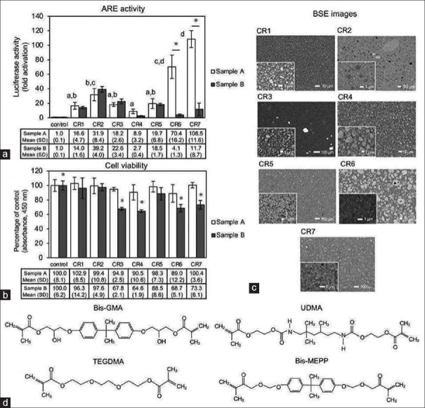 Intracellular stress caused by composite resins: An <i>in vitro</i> study using a bioluminescent antioxidant-responsive element reporter assay.