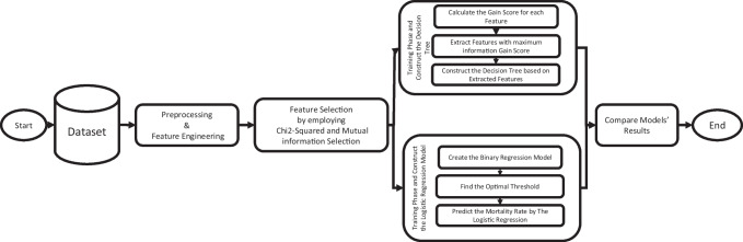 Prediction of in-hospital mortality rate in COVID-19 patients with diabetes mellitus using machine learning methods.