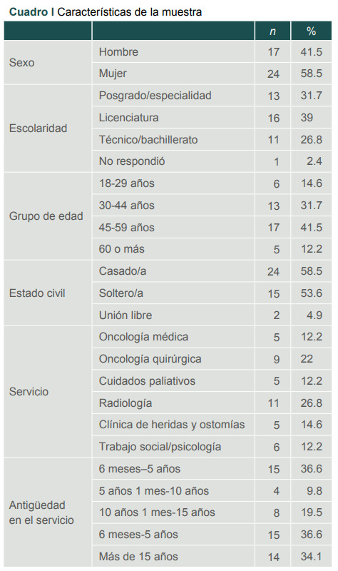 [Burnout syndrome due to workload in the care for cancer patients].