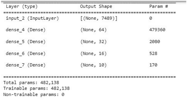 Deep bidirectional LSTM for disease classification supporting hospital admission based on pre-diagnosis: a case study in Vietnam.