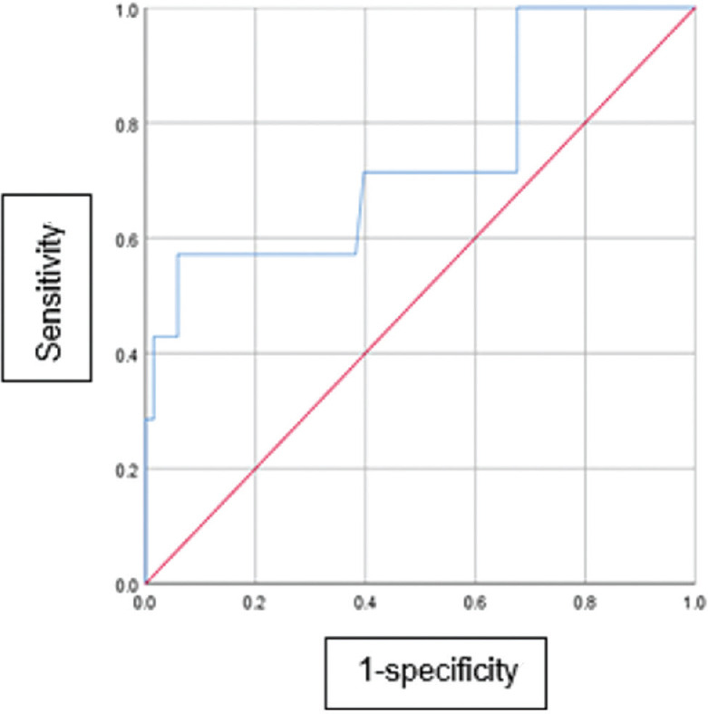 Relationship between vancomycin-induced nephrotoxicity and vancomycin trough concentration in older adults: A retrospective observational study.