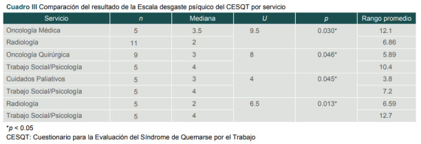 [Burnout syndrome due to workload in the care for cancer patients].