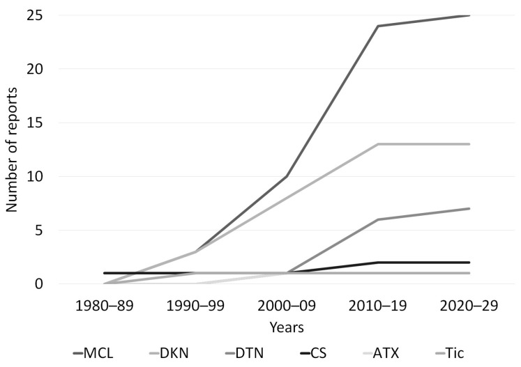 Fluoroquinolone-Associated Movement Disorder: A Literature Review.