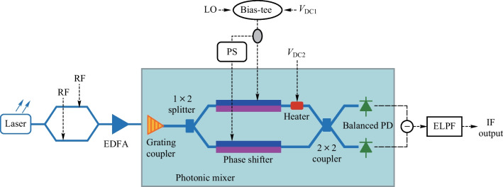 A broadband integrated microwave photonic mixer based on balanced photodetection.