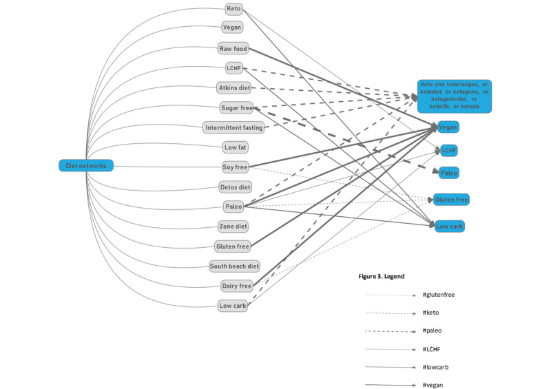 Characterizing the Discourse of Popular Diets to Describe Information Dispersal and Identify Leading Voices, Interaction, and Themes of Mental Health: Social Network Analysis.