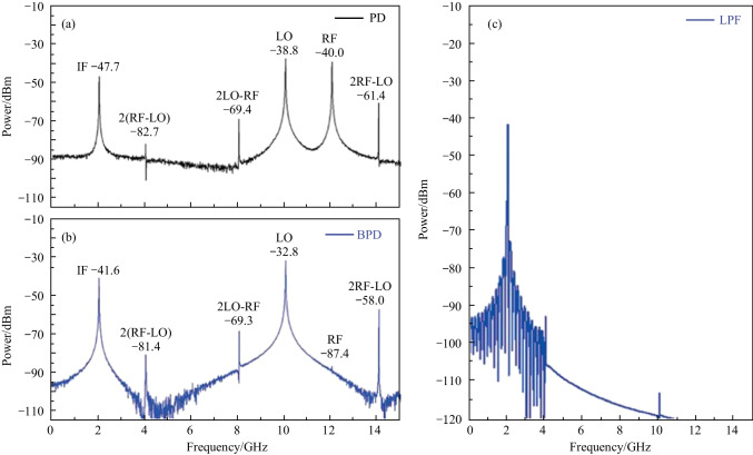 A broadband integrated microwave photonic mixer based on balanced photodetection.