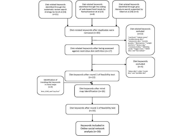 Characterizing the Discourse of Popular Diets to Describe Information Dispersal and Identify Leading Voices, Interaction, and Themes of Mental Health: Social Network Analysis.