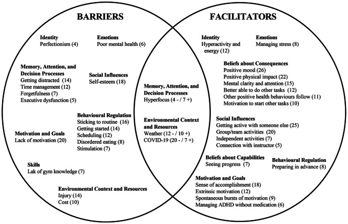 Exploring Barriers and Facilitators to Physical Activity in Adults with ADHD: A Qualitative Investigation.