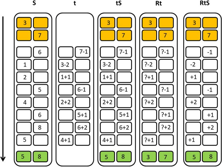 The relationship between working memory updating components and reading comprehension.