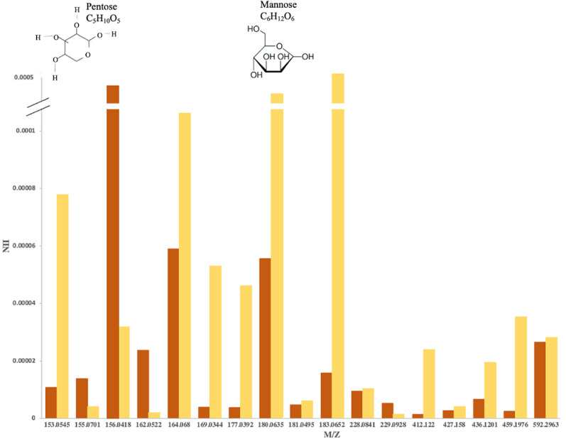 Identification of Pseudomonas aeruginosa exopolysaccharide Psl in biofilms using 3D OrbiSIMS.