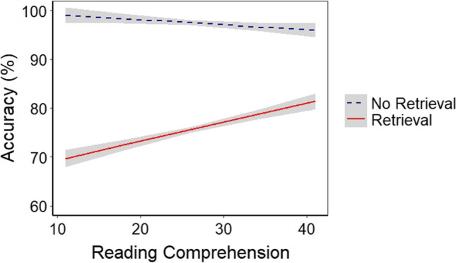 The relationship between working memory updating components and reading comprehension.