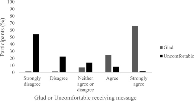 Friends' Perspective: Young Adults' Reaction to Disclosure of Chronic Illness.