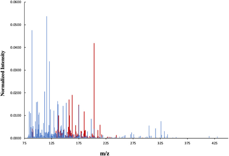 Identification of Pseudomonas aeruginosa exopolysaccharide Psl in biofilms using 3D OrbiSIMS.