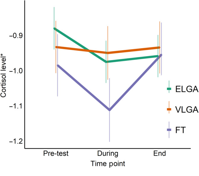 Cortisol levels are related to neonatal pain exposure in children born very preterm at age 18 months in two independent cohorts.