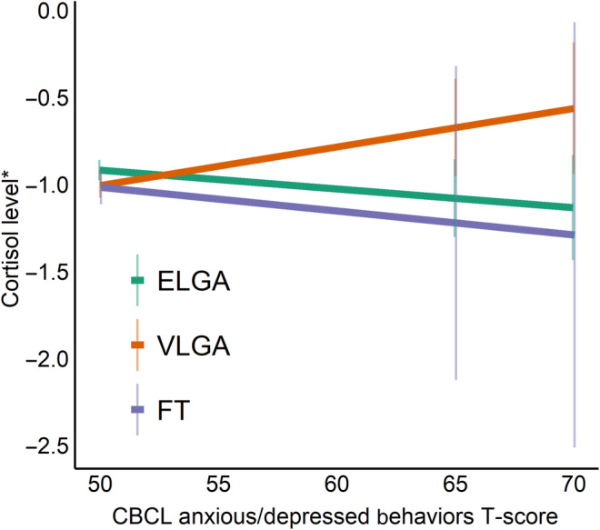 Cortisol levels are related to neonatal pain exposure in children born very preterm at age 18 months in two independent cohorts.