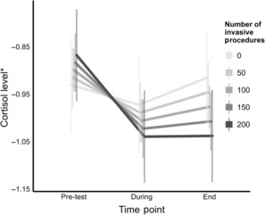 Cortisol levels are related to neonatal pain exposure in children born very preterm at age 18 months in two independent cohorts.