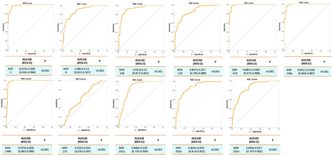 Expression Signature of Immune-Related MicroRNAs in Autoimmune Skin Disease: Psoriasis and Vitiligo Insights.