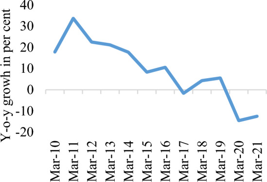 Disentangling demand and supply side determinants of post-GFC credit slowdown: an Indian perspective.