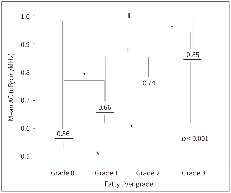 US Attenuation Imaging for the Evaluation and Diagnosis of Fatty Liver Disease.